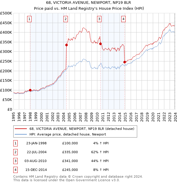 68, VICTORIA AVENUE, NEWPORT, NP19 8LR: Price paid vs HM Land Registry's House Price Index