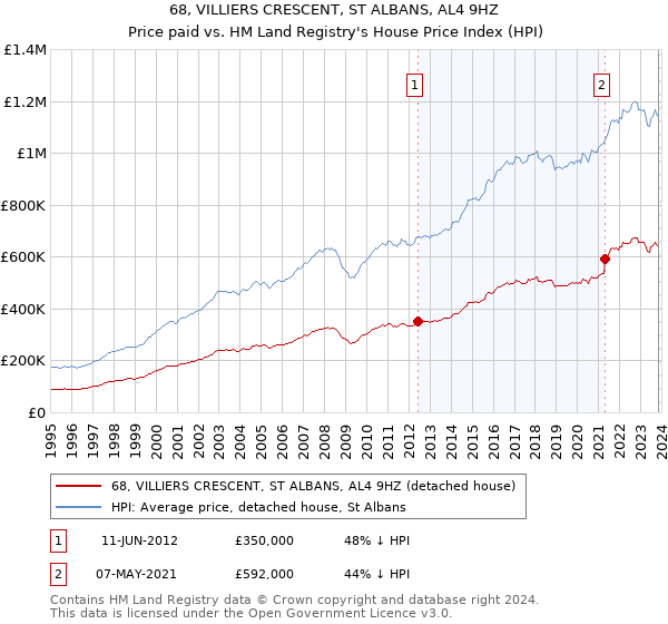 68, VILLIERS CRESCENT, ST ALBANS, AL4 9HZ: Price paid vs HM Land Registry's House Price Index