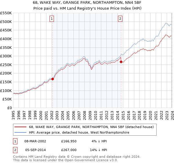68, WAKE WAY, GRANGE PARK, NORTHAMPTON, NN4 5BF: Price paid vs HM Land Registry's House Price Index