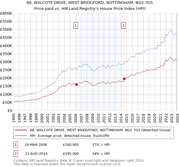 68, WALCOTE DRIVE, WEST BRIDGFORD, NOTTINGHAM, NG2 7GS: Price paid vs HM Land Registry's House Price Index