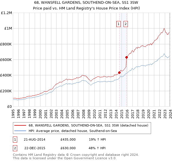 68, WANSFELL GARDENS, SOUTHEND-ON-SEA, SS1 3SW: Price paid vs HM Land Registry's House Price Index