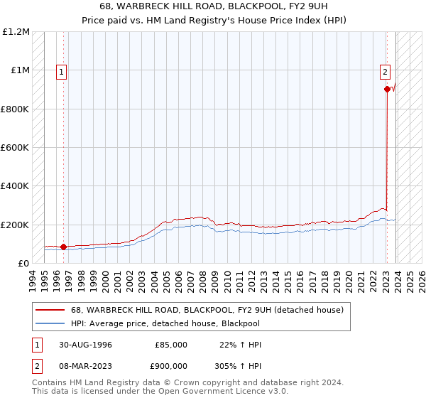 68, WARBRECK HILL ROAD, BLACKPOOL, FY2 9UH: Price paid vs HM Land Registry's House Price Index