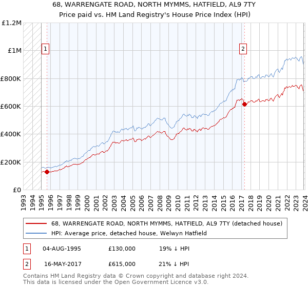 68, WARRENGATE ROAD, NORTH MYMMS, HATFIELD, AL9 7TY: Price paid vs HM Land Registry's House Price Index
