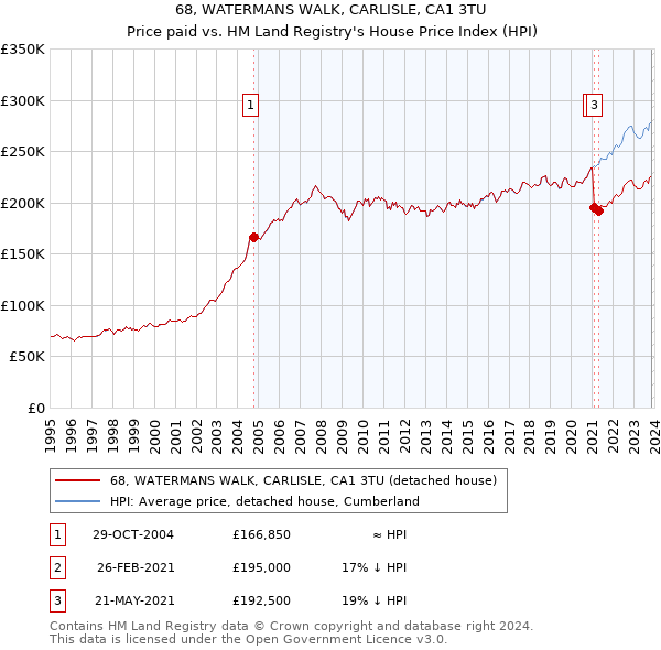 68, WATERMANS WALK, CARLISLE, CA1 3TU: Price paid vs HM Land Registry's House Price Index