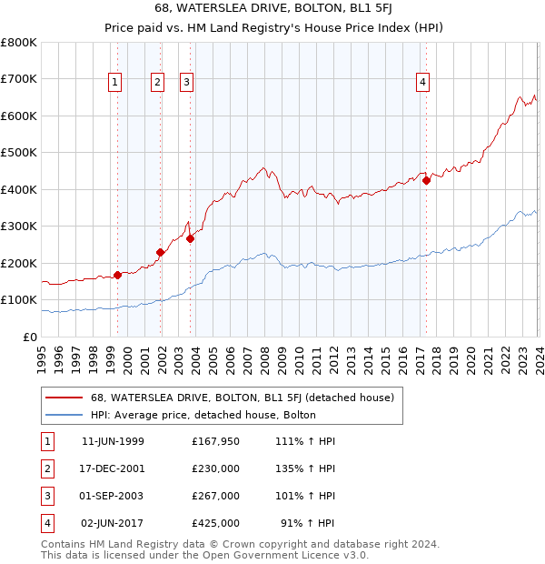 68, WATERSLEA DRIVE, BOLTON, BL1 5FJ: Price paid vs HM Land Registry's House Price Index