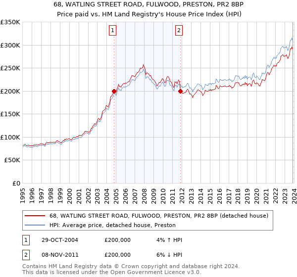 68, WATLING STREET ROAD, FULWOOD, PRESTON, PR2 8BP: Price paid vs HM Land Registry's House Price Index