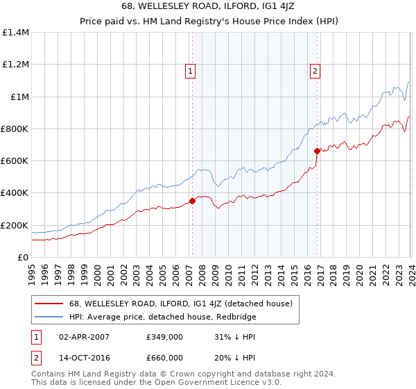 68, WELLESLEY ROAD, ILFORD, IG1 4JZ: Price paid vs HM Land Registry's House Price Index