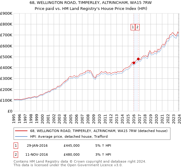68, WELLINGTON ROAD, TIMPERLEY, ALTRINCHAM, WA15 7RW: Price paid vs HM Land Registry's House Price Index