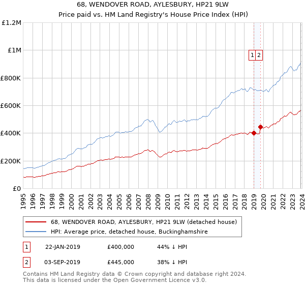 68, WENDOVER ROAD, AYLESBURY, HP21 9LW: Price paid vs HM Land Registry's House Price Index