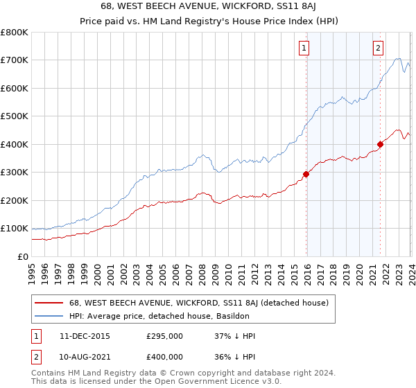 68, WEST BEECH AVENUE, WICKFORD, SS11 8AJ: Price paid vs HM Land Registry's House Price Index