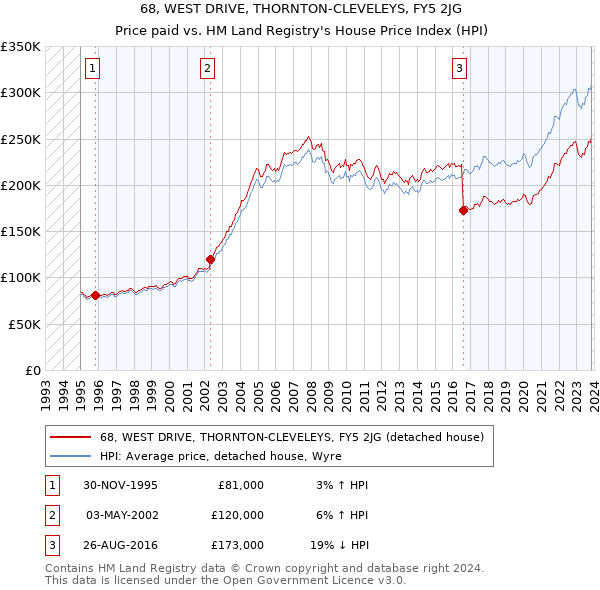 68, WEST DRIVE, THORNTON-CLEVELEYS, FY5 2JG: Price paid vs HM Land Registry's House Price Index
