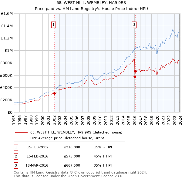 68, WEST HILL, WEMBLEY, HA9 9RS: Price paid vs HM Land Registry's House Price Index
