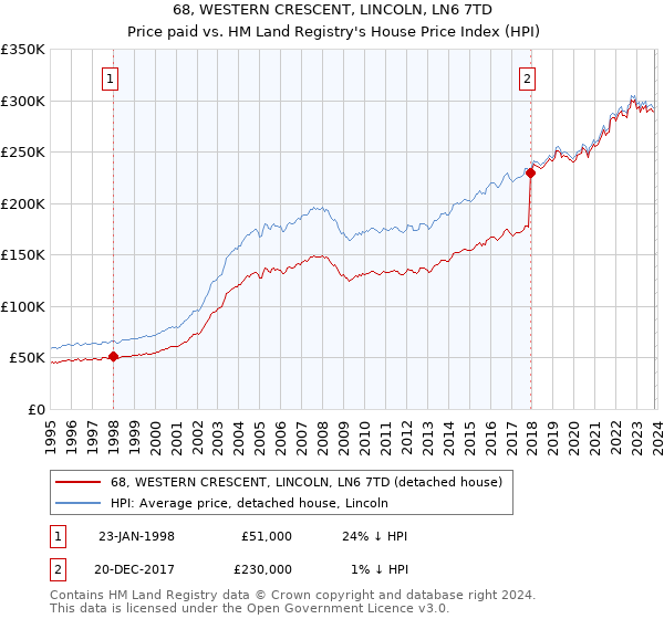 68, WESTERN CRESCENT, LINCOLN, LN6 7TD: Price paid vs HM Land Registry's House Price Index