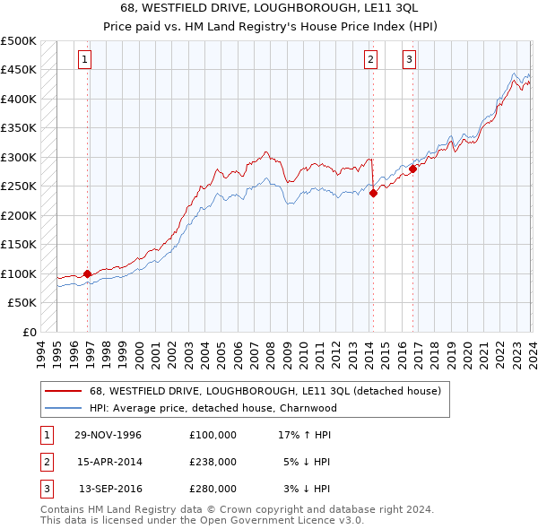 68, WESTFIELD DRIVE, LOUGHBOROUGH, LE11 3QL: Price paid vs HM Land Registry's House Price Index