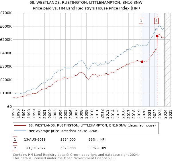 68, WESTLANDS, RUSTINGTON, LITTLEHAMPTON, BN16 3NW: Price paid vs HM Land Registry's House Price Index