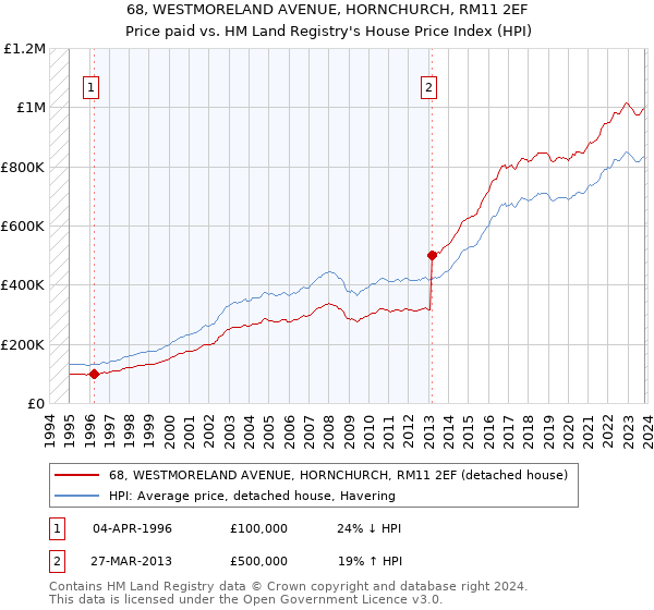 68, WESTMORELAND AVENUE, HORNCHURCH, RM11 2EF: Price paid vs HM Land Registry's House Price Index