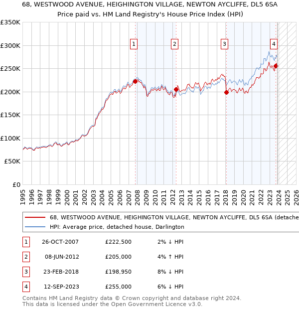 68, WESTWOOD AVENUE, HEIGHINGTON VILLAGE, NEWTON AYCLIFFE, DL5 6SA: Price paid vs HM Land Registry's House Price Index