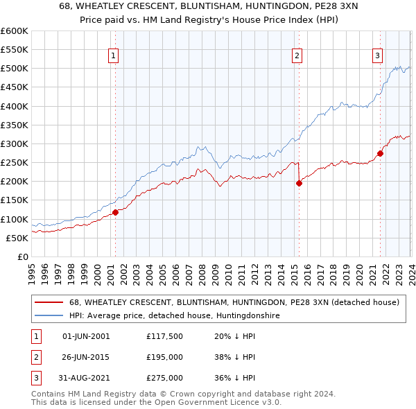 68, WHEATLEY CRESCENT, BLUNTISHAM, HUNTINGDON, PE28 3XN: Price paid vs HM Land Registry's House Price Index