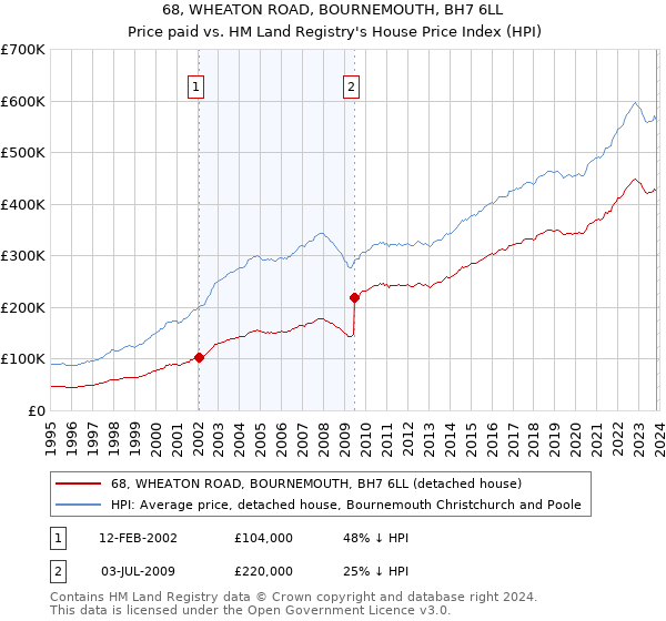 68, WHEATON ROAD, BOURNEMOUTH, BH7 6LL: Price paid vs HM Land Registry's House Price Index