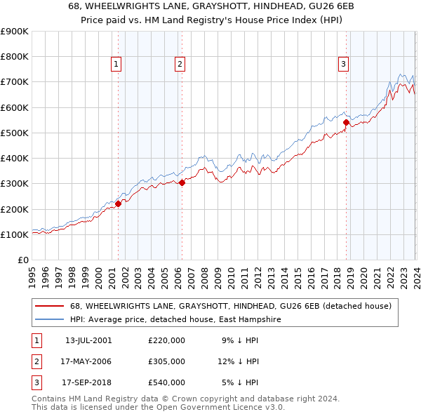 68, WHEELWRIGHTS LANE, GRAYSHOTT, HINDHEAD, GU26 6EB: Price paid vs HM Land Registry's House Price Index