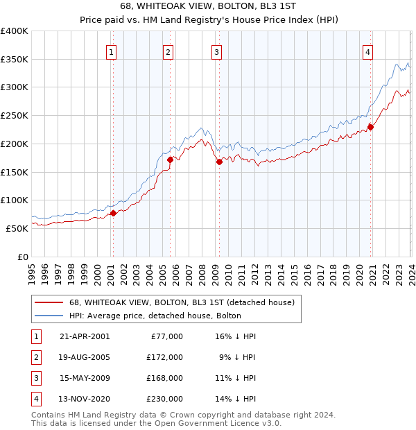 68, WHITEOAK VIEW, BOLTON, BL3 1ST: Price paid vs HM Land Registry's House Price Index
