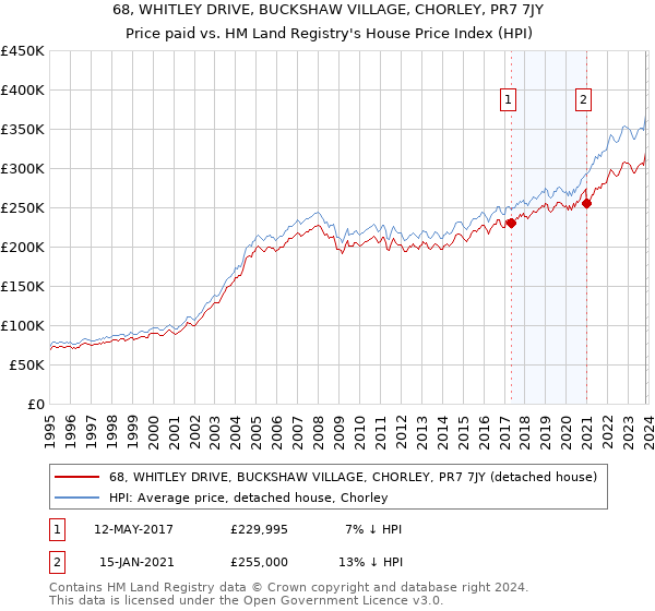 68, WHITLEY DRIVE, BUCKSHAW VILLAGE, CHORLEY, PR7 7JY: Price paid vs HM Land Registry's House Price Index