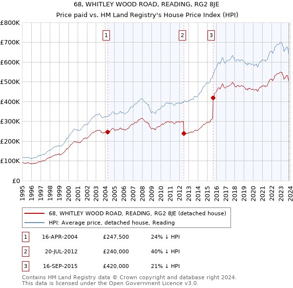 68, WHITLEY WOOD ROAD, READING, RG2 8JE: Price paid vs HM Land Registry's House Price Index