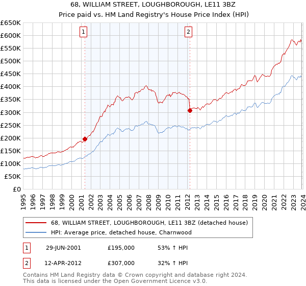 68, WILLIAM STREET, LOUGHBOROUGH, LE11 3BZ: Price paid vs HM Land Registry's House Price Index