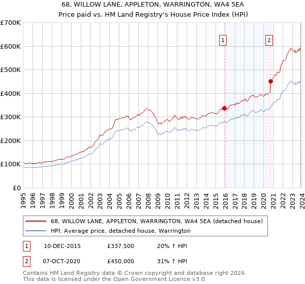 68, WILLOW LANE, APPLETON, WARRINGTON, WA4 5EA: Price paid vs HM Land Registry's House Price Index
