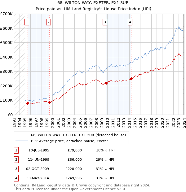 68, WILTON WAY, EXETER, EX1 3UR: Price paid vs HM Land Registry's House Price Index