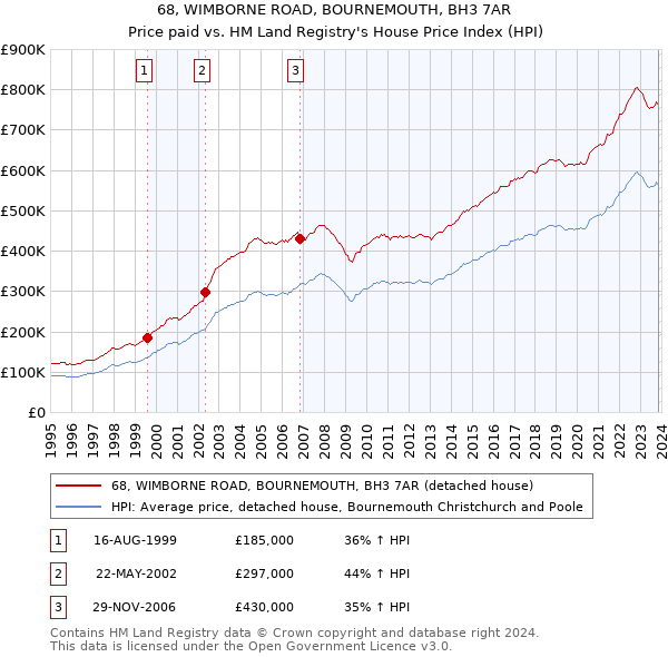 68, WIMBORNE ROAD, BOURNEMOUTH, BH3 7AR: Price paid vs HM Land Registry's House Price Index
