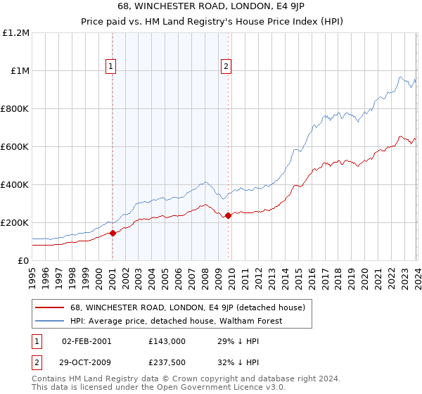 68, WINCHESTER ROAD, LONDON, E4 9JP: Price paid vs HM Land Registry's House Price Index