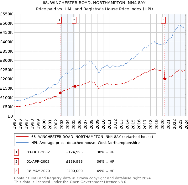 68, WINCHESTER ROAD, NORTHAMPTON, NN4 8AY: Price paid vs HM Land Registry's House Price Index