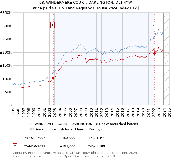 68, WINDERMERE COURT, DARLINGTON, DL1 4YW: Price paid vs HM Land Registry's House Price Index