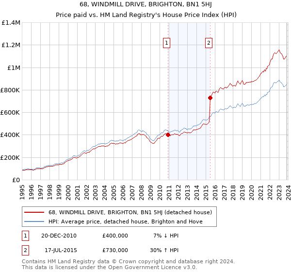 68, WINDMILL DRIVE, BRIGHTON, BN1 5HJ: Price paid vs HM Land Registry's House Price Index
