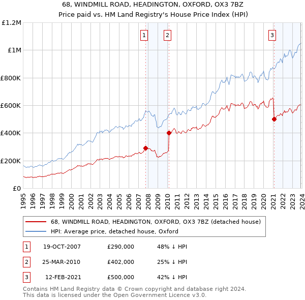 68, WINDMILL ROAD, HEADINGTON, OXFORD, OX3 7BZ: Price paid vs HM Land Registry's House Price Index