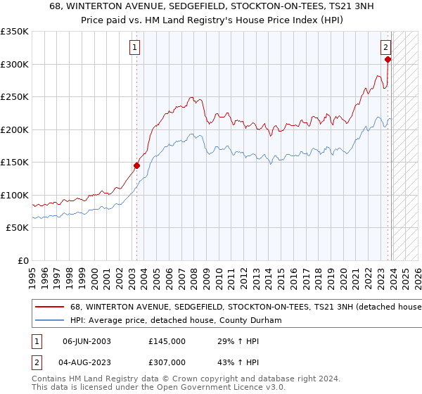 68, WINTERTON AVENUE, SEDGEFIELD, STOCKTON-ON-TEES, TS21 3NH: Price paid vs HM Land Registry's House Price Index