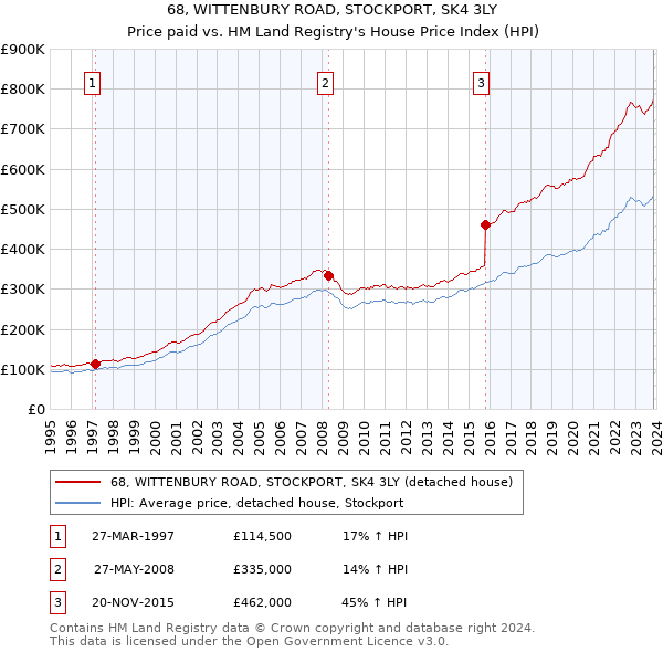 68, WITTENBURY ROAD, STOCKPORT, SK4 3LY: Price paid vs HM Land Registry's House Price Index