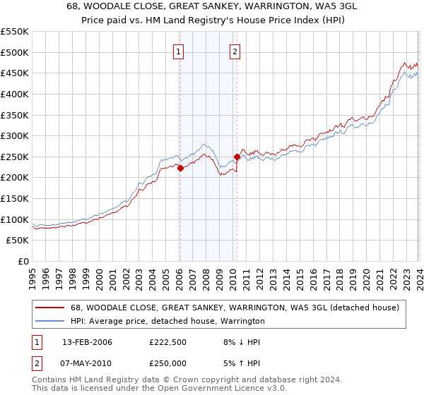 68, WOODALE CLOSE, GREAT SANKEY, WARRINGTON, WA5 3GL: Price paid vs HM Land Registry's House Price Index
