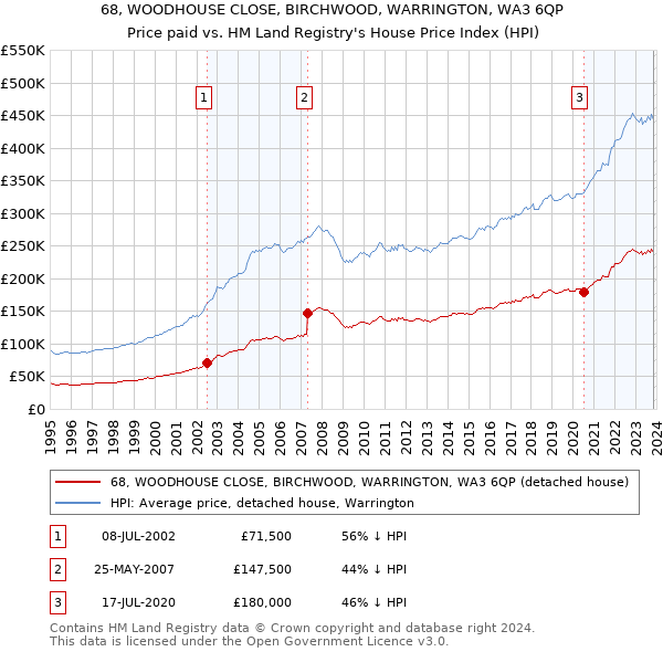 68, WOODHOUSE CLOSE, BIRCHWOOD, WARRINGTON, WA3 6QP: Price paid vs HM Land Registry's House Price Index