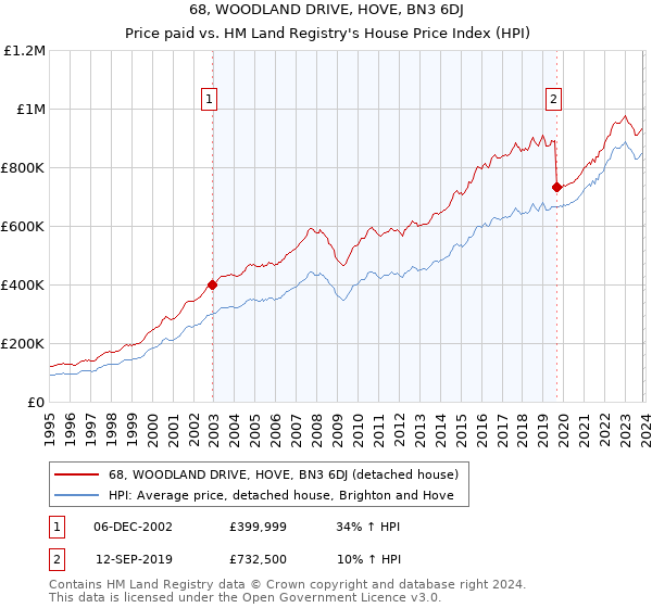 68, WOODLAND DRIVE, HOVE, BN3 6DJ: Price paid vs HM Land Registry's House Price Index