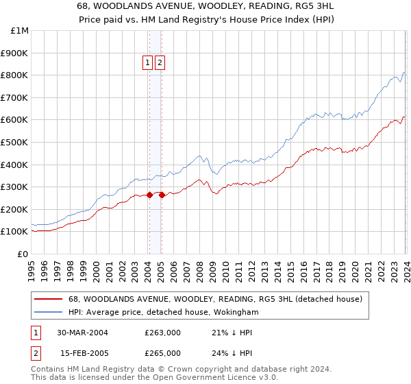 68, WOODLANDS AVENUE, WOODLEY, READING, RG5 3HL: Price paid vs HM Land Registry's House Price Index