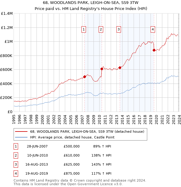 68, WOODLANDS PARK, LEIGH-ON-SEA, SS9 3TW: Price paid vs HM Land Registry's House Price Index
