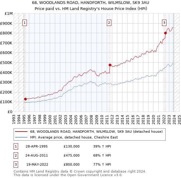 68, WOODLANDS ROAD, HANDFORTH, WILMSLOW, SK9 3AU: Price paid vs HM Land Registry's House Price Index