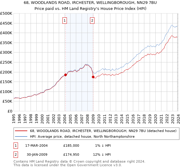 68, WOODLANDS ROAD, IRCHESTER, WELLINGBOROUGH, NN29 7BU: Price paid vs HM Land Registry's House Price Index