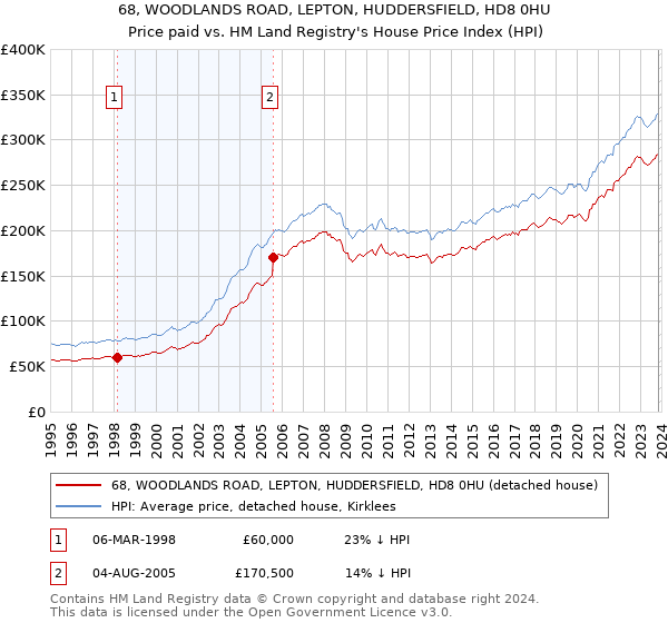 68, WOODLANDS ROAD, LEPTON, HUDDERSFIELD, HD8 0HU: Price paid vs HM Land Registry's House Price Index