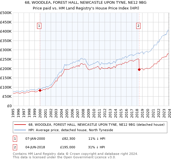 68, WOODLEA, FOREST HALL, NEWCASTLE UPON TYNE, NE12 9BG: Price paid vs HM Land Registry's House Price Index