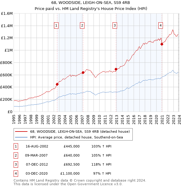 68, WOODSIDE, LEIGH-ON-SEA, SS9 4RB: Price paid vs HM Land Registry's House Price Index