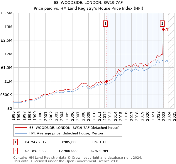 68, WOODSIDE, LONDON, SW19 7AF: Price paid vs HM Land Registry's House Price Index
