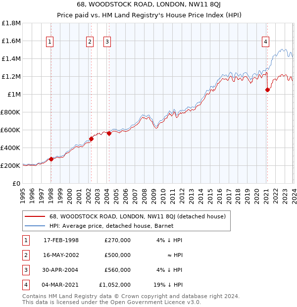 68, WOODSTOCK ROAD, LONDON, NW11 8QJ: Price paid vs HM Land Registry's House Price Index
